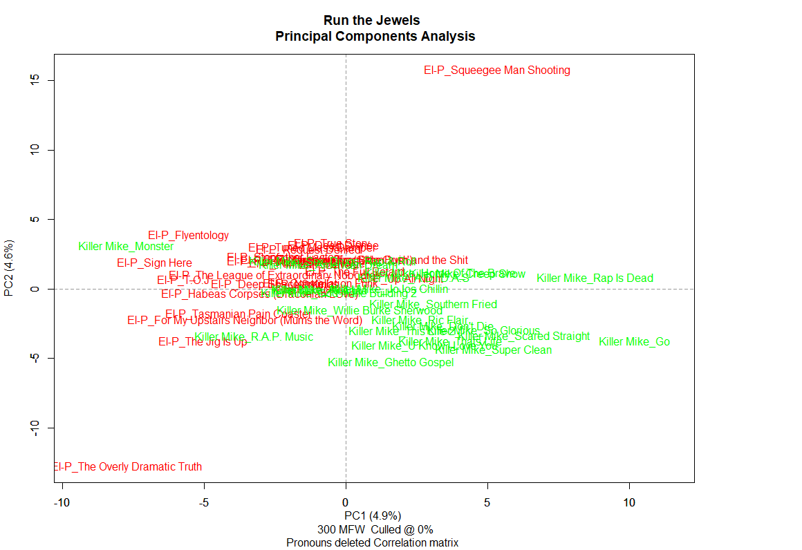 PCA Visualization